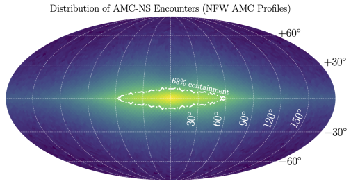Expected distribution of all Axion Minicluster and neutron star encounters (assuming NFW internal AMC density profiles). Encounters which result in brighter events are limited to the Galactic Center.