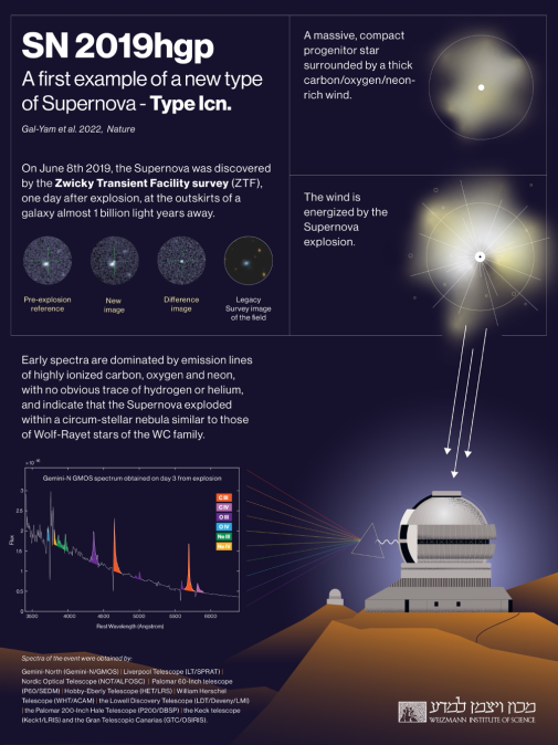 A poster describing the data that were involved in the discovery of this new type of supernova