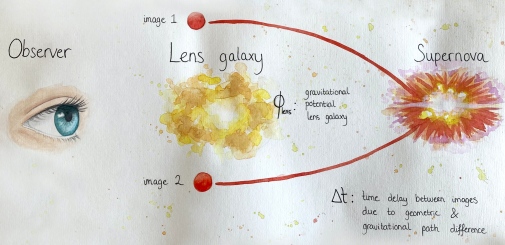 A drawing of an eye looking towards a galaxy with a supernova behind.