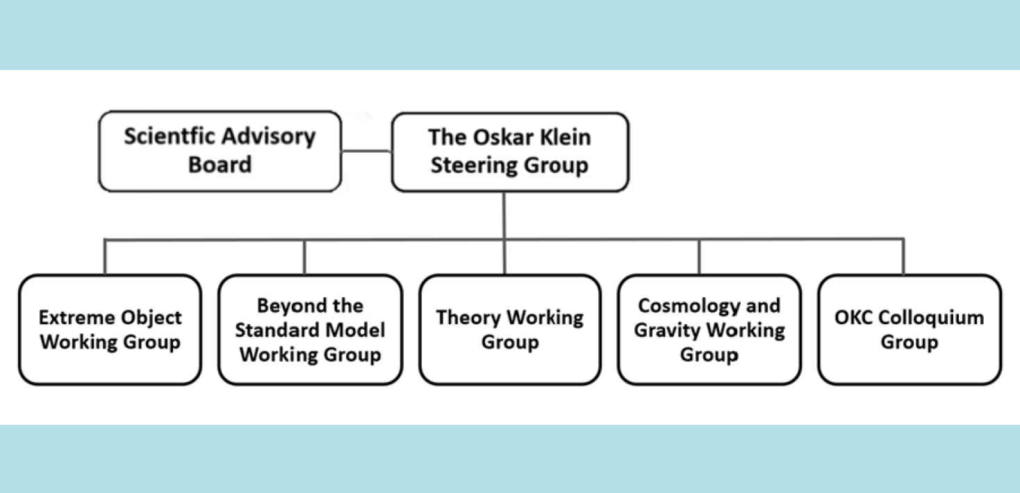 Overview of the organizational structure of the Oskar Klein Centre.