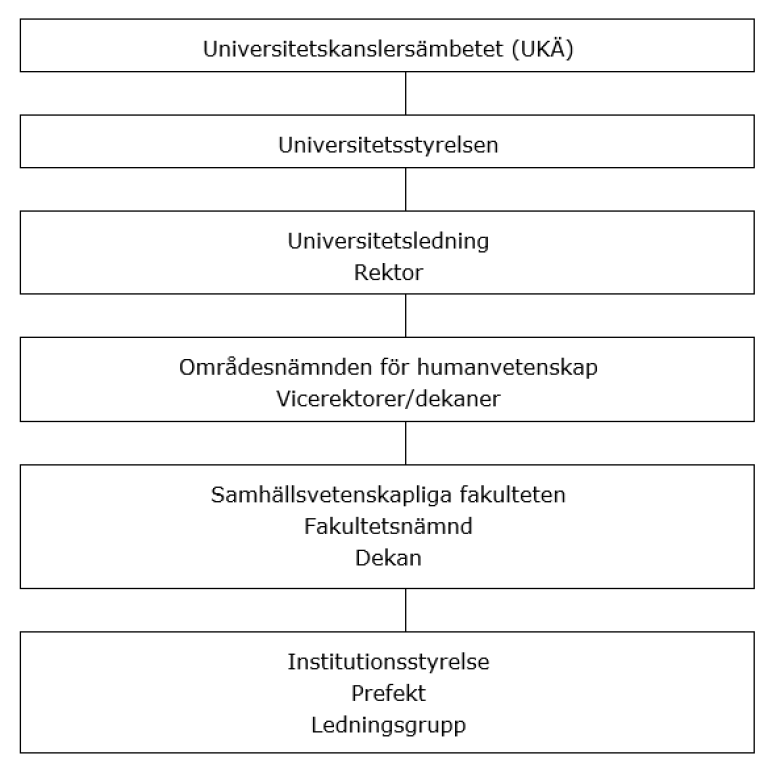 organisationsschema institution samfak 2021