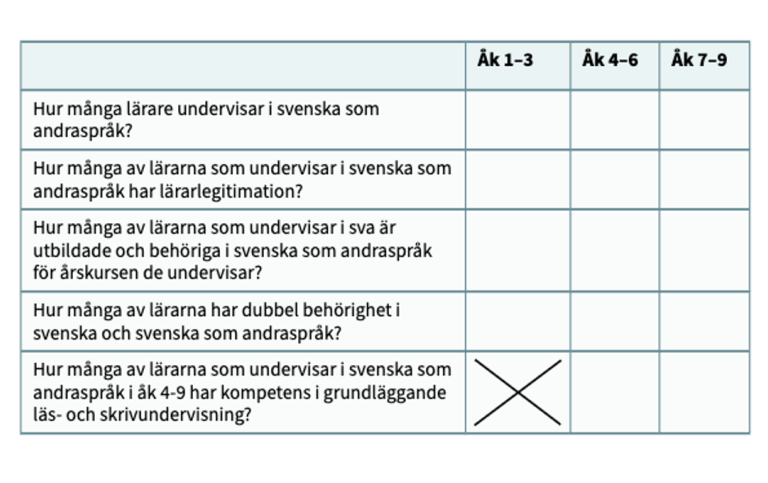 Tabell för att fylla i lärarresurser för sva i olika årskurser