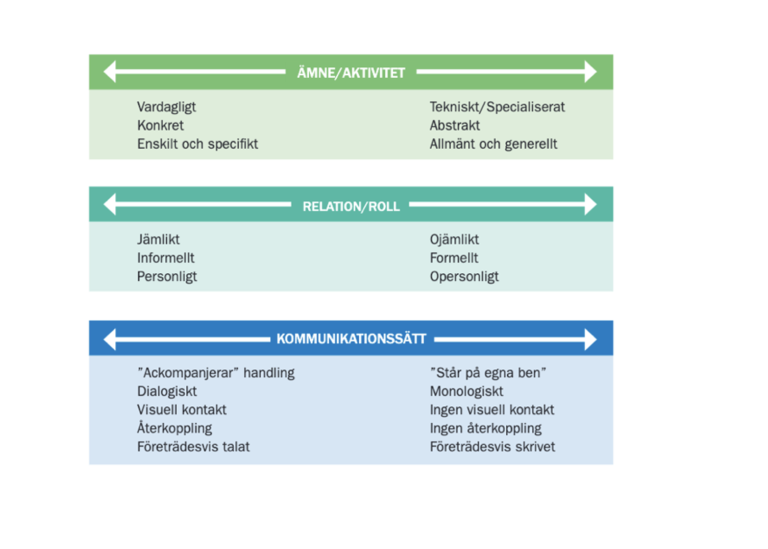 Visar modellen som beskrivs i texten.