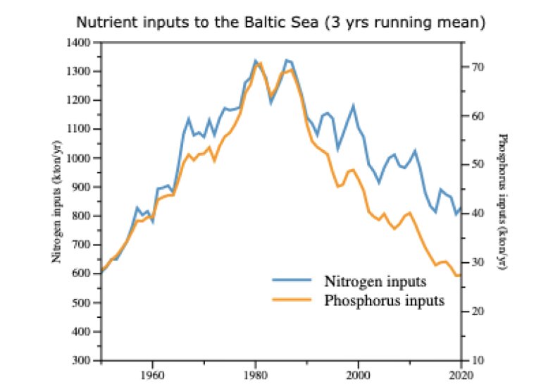 Diagram över näringstillförsel i Östersjön mellan 1950-2020. Källa: Kulinski et al. (2022)