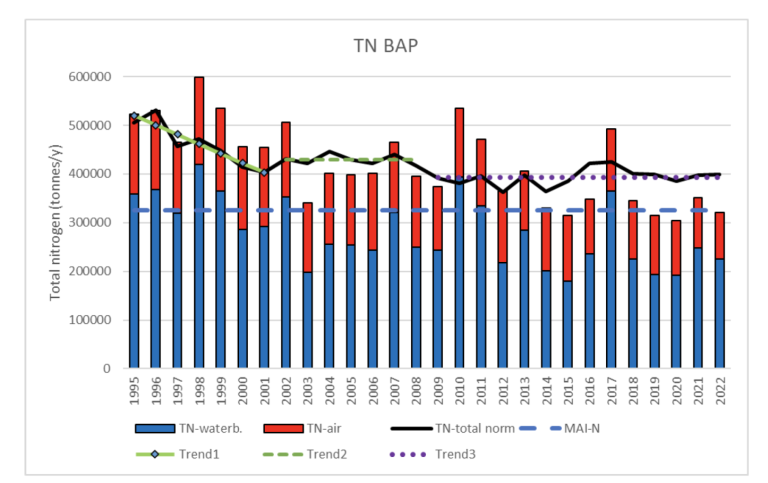 Diagram över näringstillförsel i Östersjöns bassänger. Källa: HELCOM core indicator report 2025.