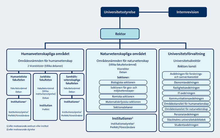 Humanvetenskapliga området består av tre fakulteter med sina institutioner och naturvetenskapliga området består av en fakultet och fyra sektioner samt institutioner.