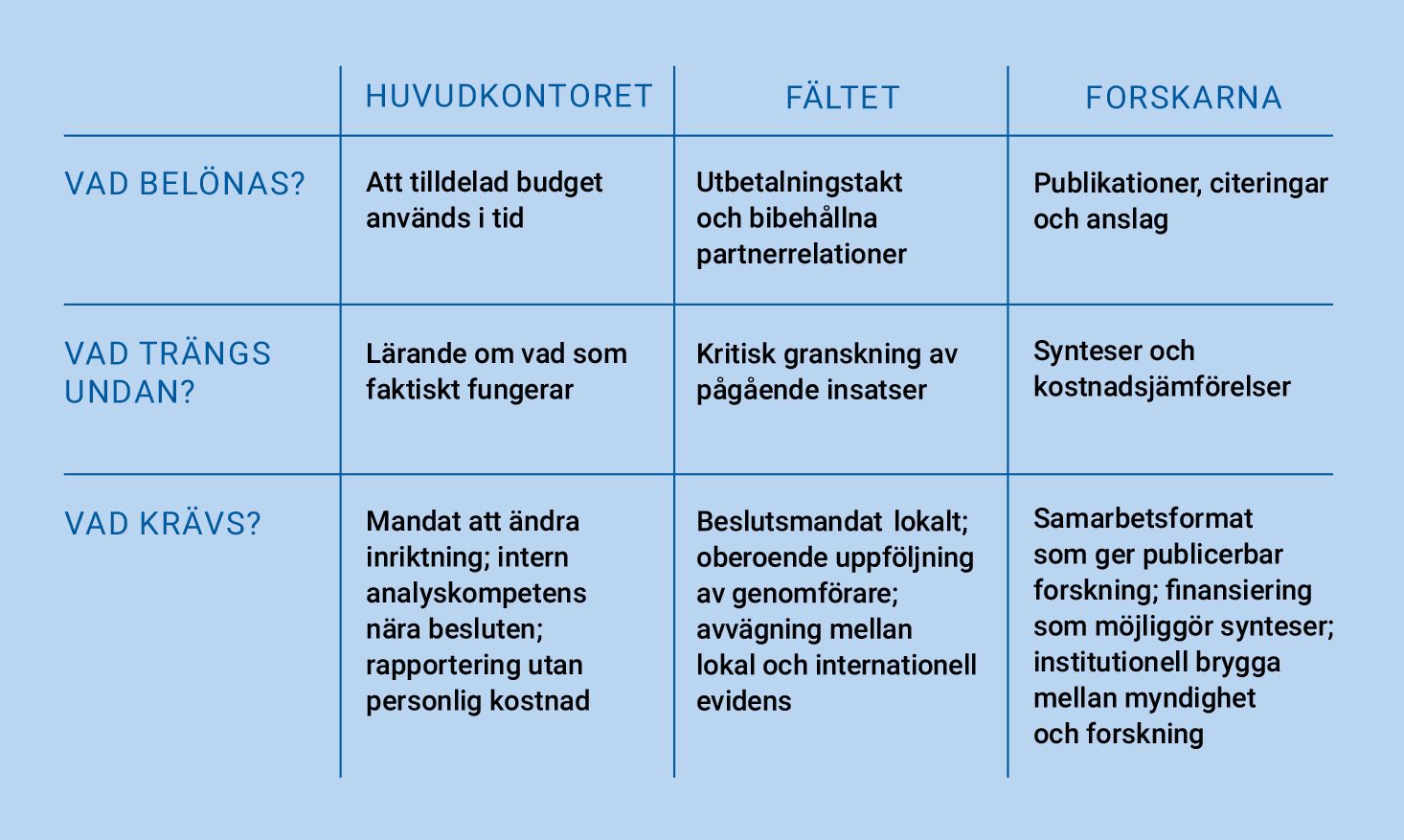 Drivkrafterna på biståndsmyndighetens huvudkontor, bland personalen i fält och inom forskningen.