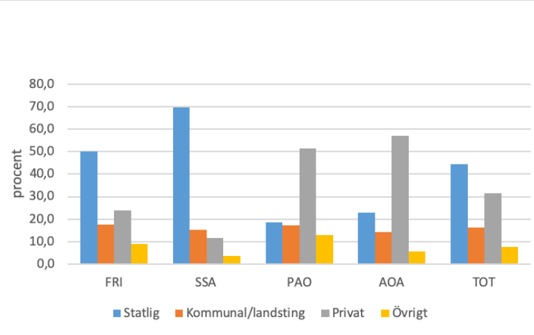 Anställning av tidigare sociologer uppdelat på arbetsmarknadssektor. Figur.