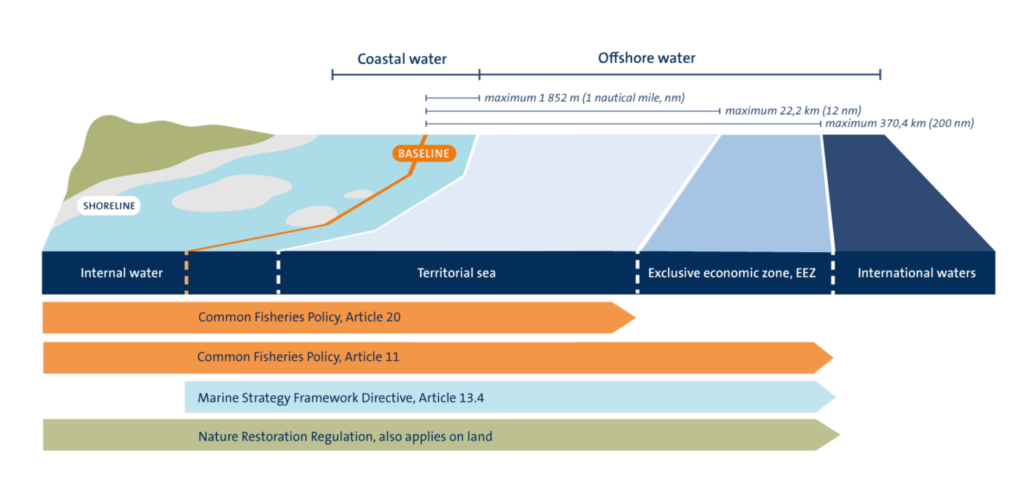 The EU regulations concerning protection of deep soft bottoms apply to different parts of the sea.