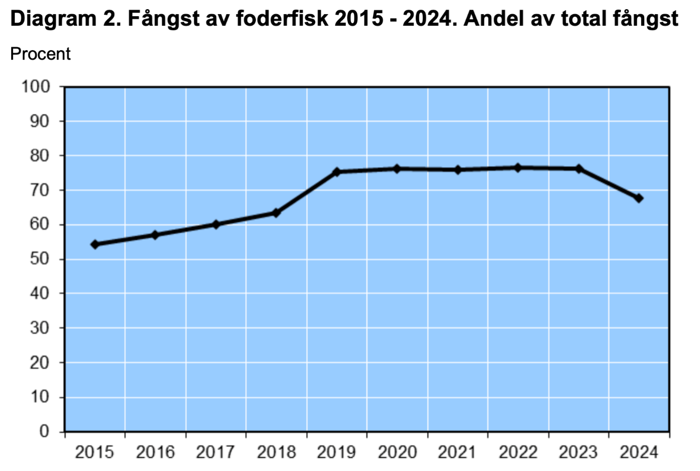 Diagram som visar fångst av foderfisk år 2015–2024. Fångsterna ökade fram till år 2019 och började minska å2 2023.
