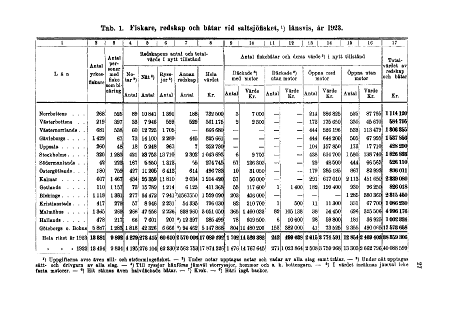 Tabell från SCB över fiskare, redskap och båtar vid saltsjöfisket år 1923.