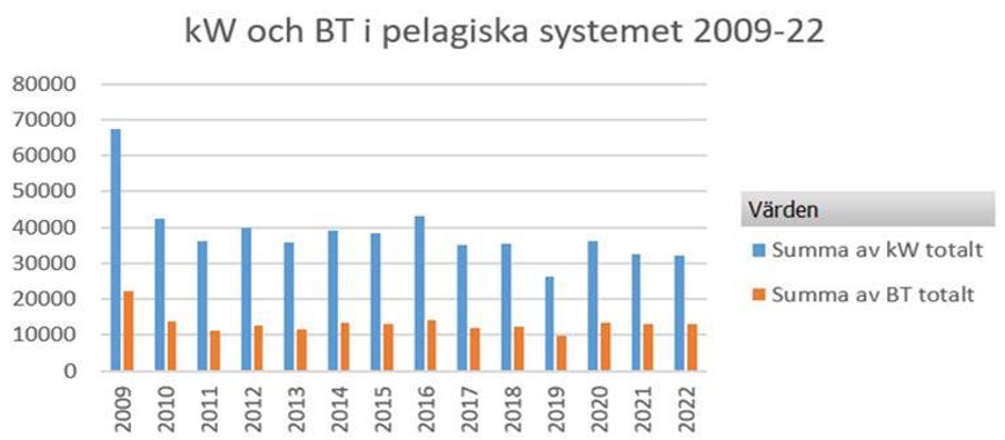 kW och BT i pelagiska systemet 2009-2022.