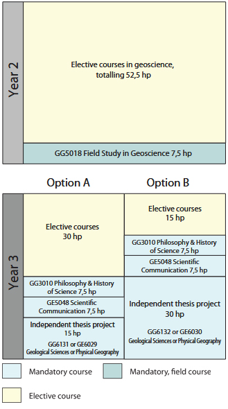 courses for year 2 & 3