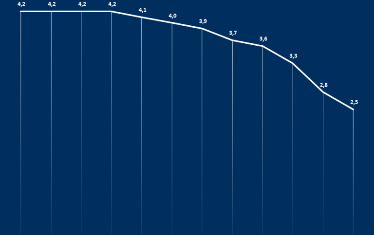 Andel biståndsmottagare inklusive barn i % av befolkningen 2012-2023. Källa: Socialstyrelsen