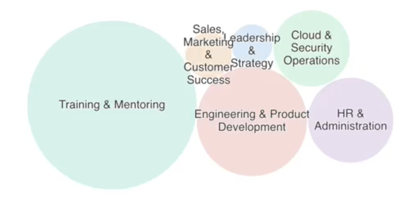 Factors affecting the onboarding processes in an organisation.