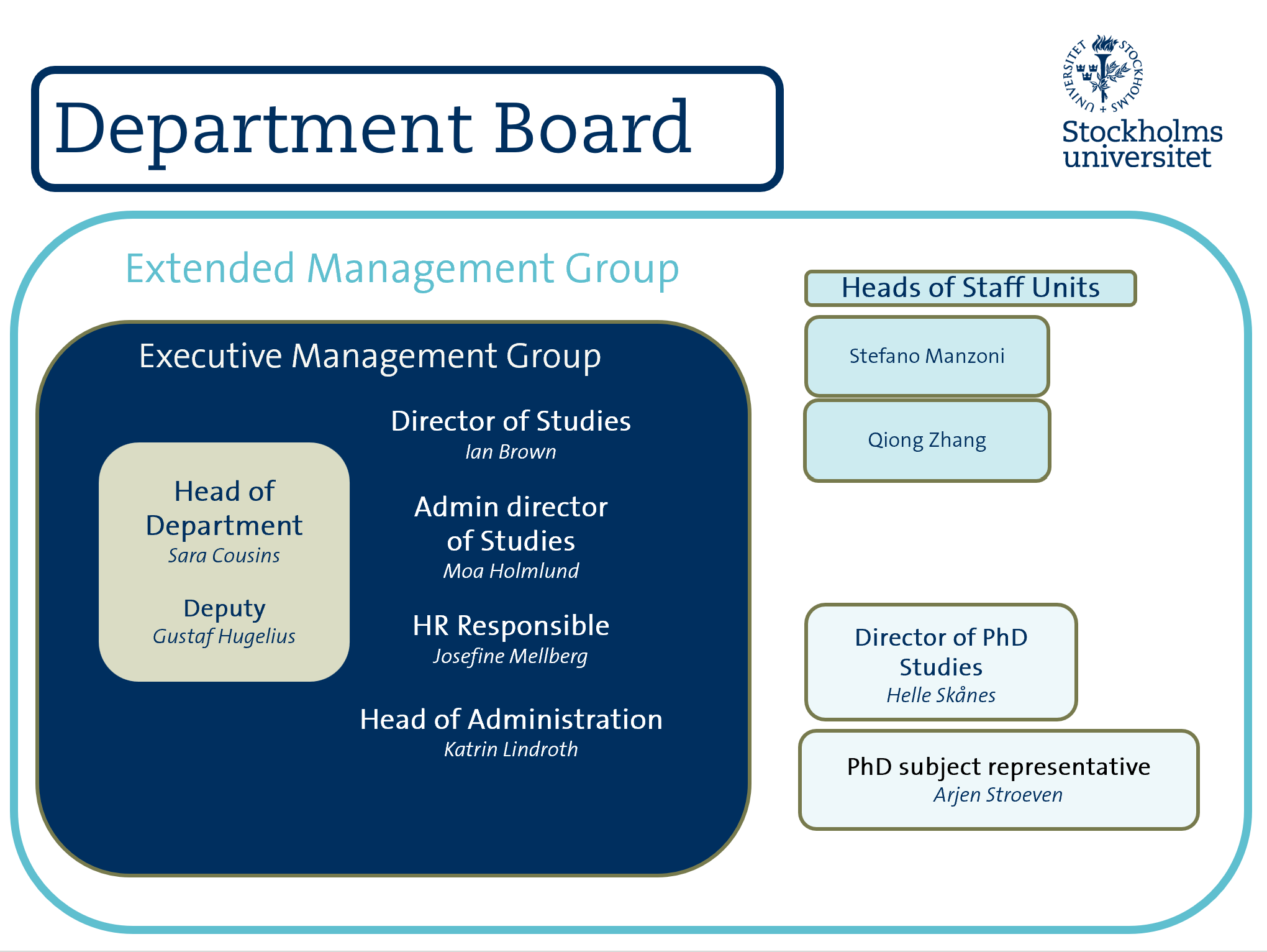 Graph over Department board