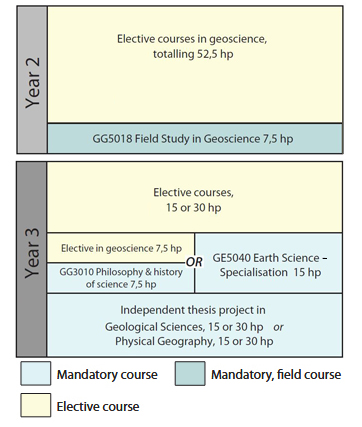 courses for year 2 & 3