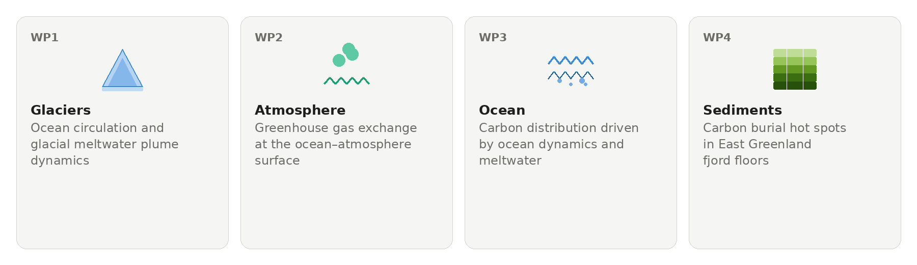 GREENCARB work packages