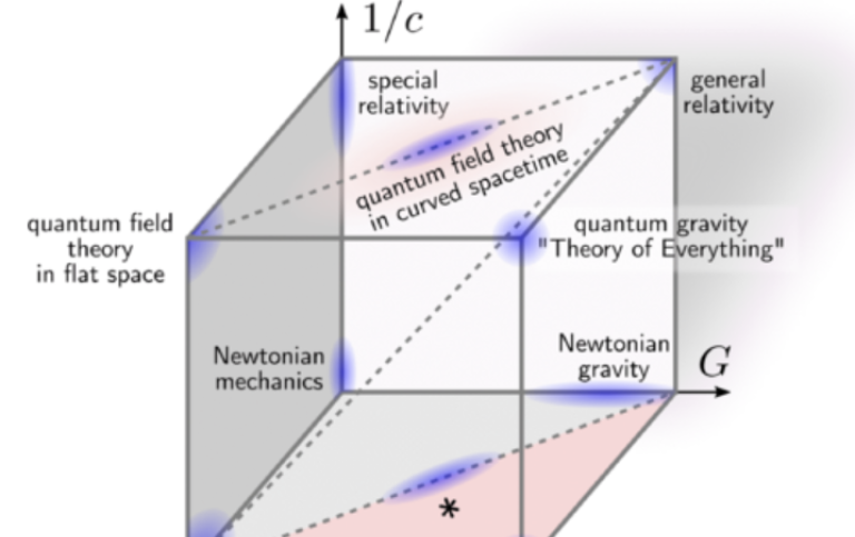 Cube of Theories