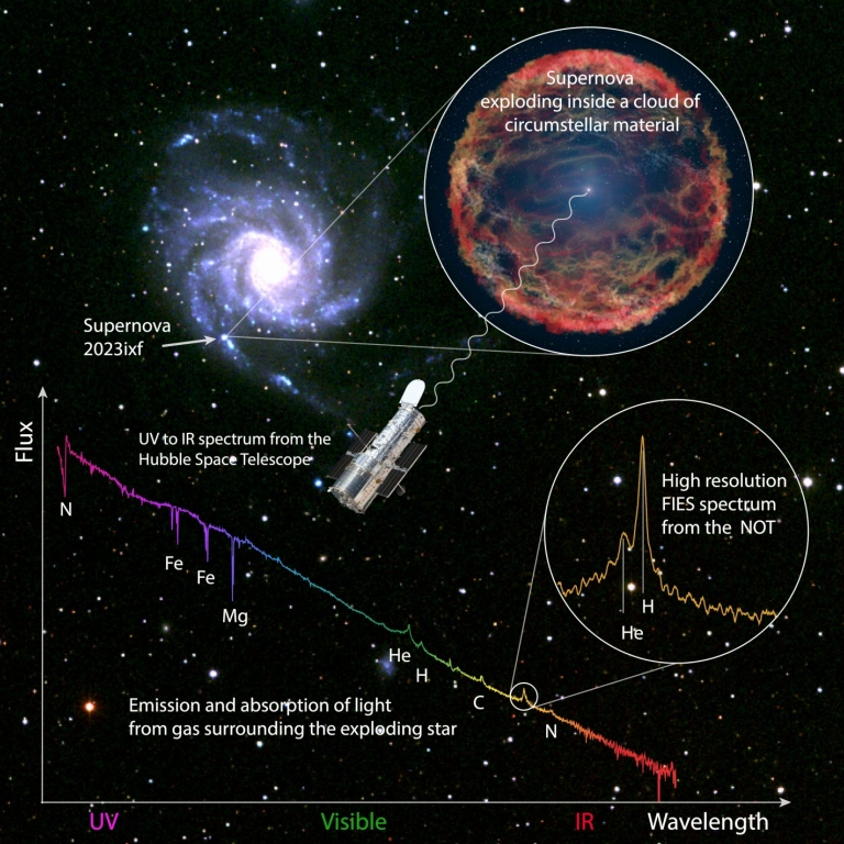 Schematic illustration of the combination of HST imaging and groungbased spectroscopy