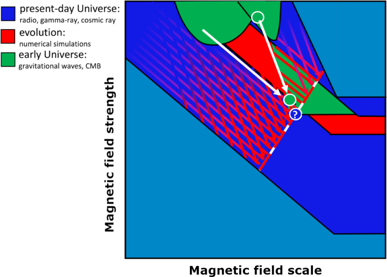 Image showing the magnetic field evolution across cosmic time.