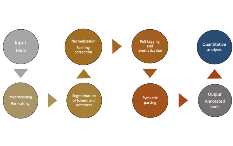 SWEGRAM Annotation Process.