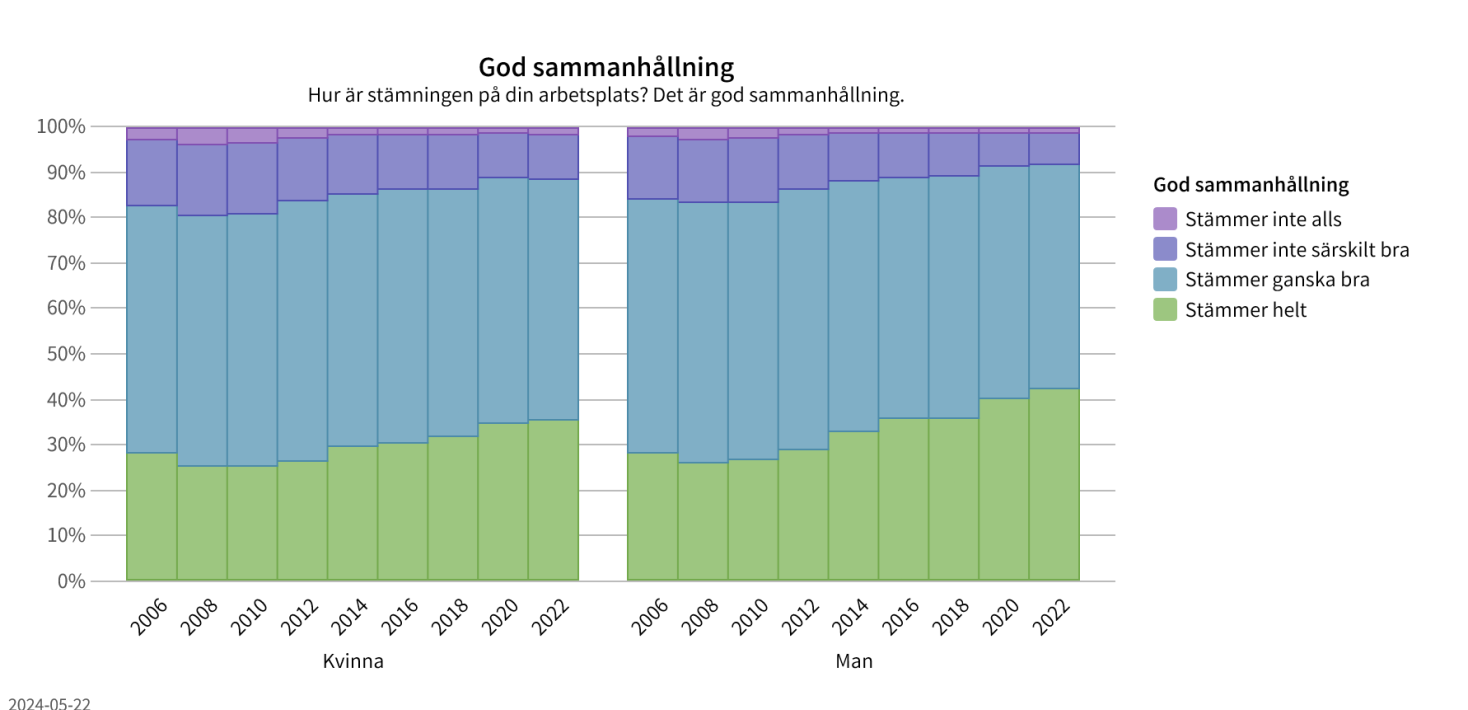 Diagram över sammanhållning på arbetsplatsen