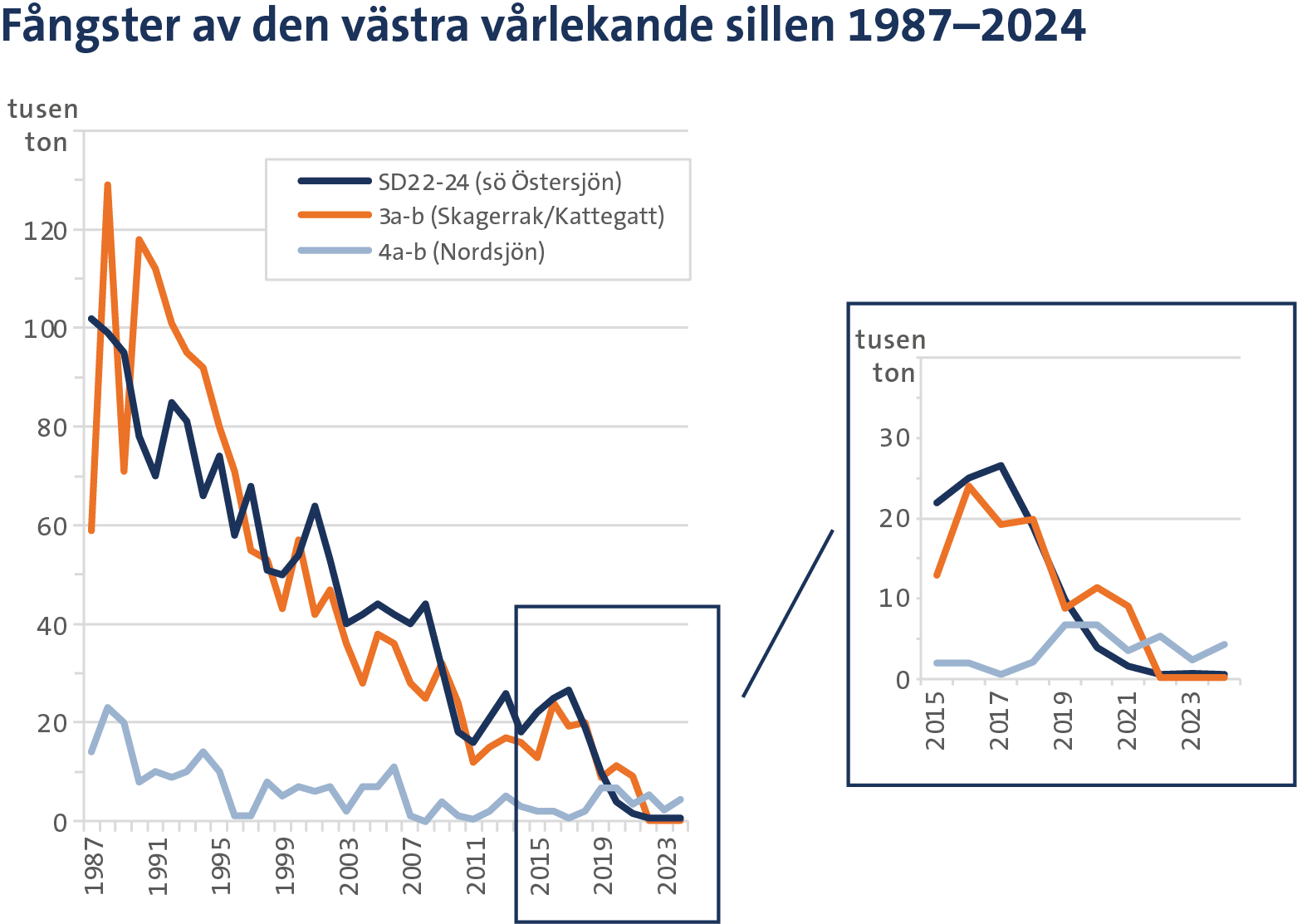 Graf över fångster av västlig vårlekande sill sedan 1980-talet. 