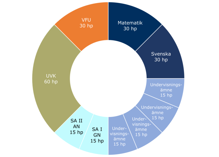 Diagram över delarna i en grundlärarexamen i årskurs F-3