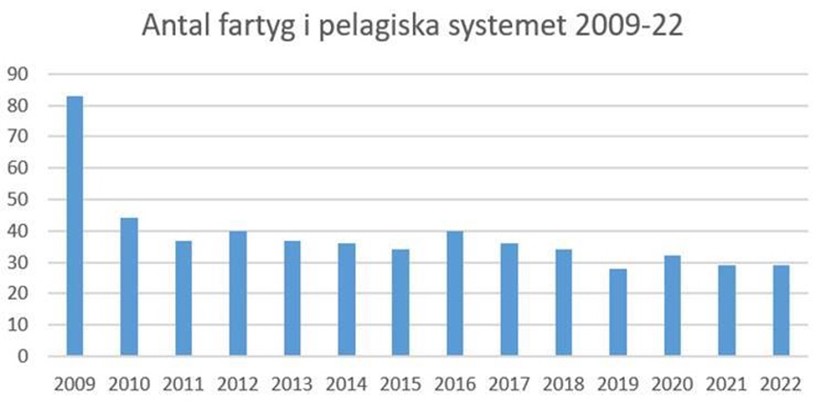 Tabellen visar antal fartyg i pelagiska systemet 2009-22.