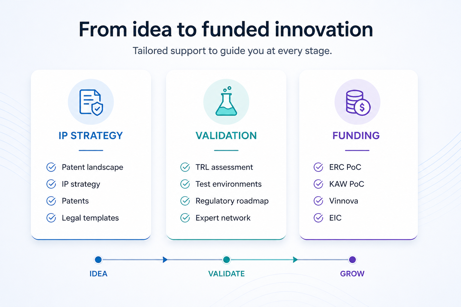 Innovation Funding Process