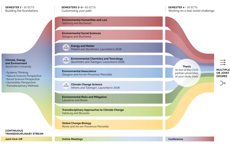 TRACEE – A Transdisciplinary Master’s Program for a Sustainable Future