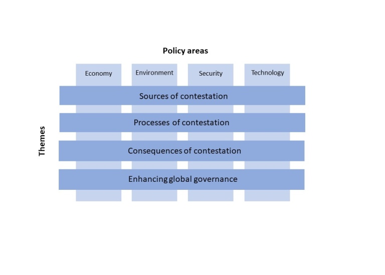 The picture illustrates how our themes are woven into the political areas that is our interdisciplin