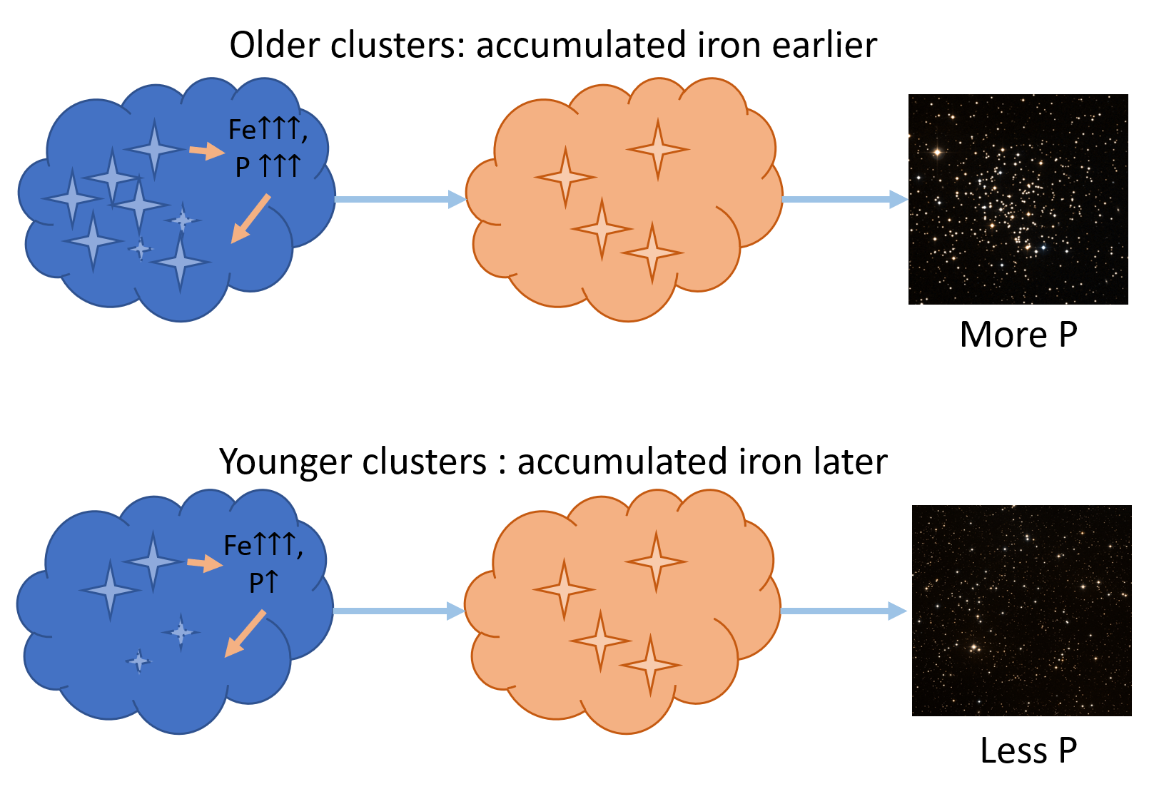 A schematic diagram showing the formation of phosphorus (P) for older open clusters.