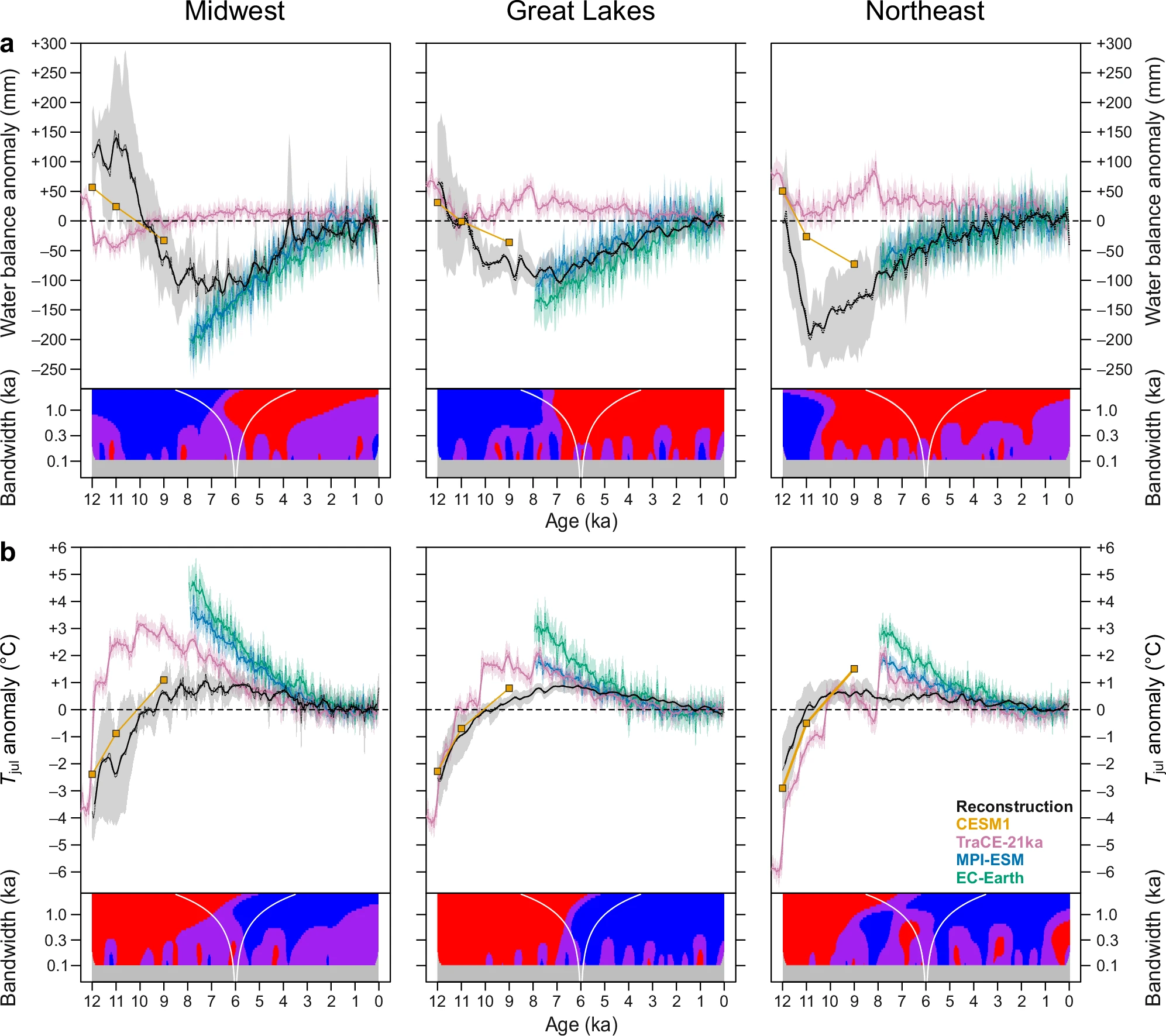 Pollen-based reconstructions compared with climate model simulations of long-term trends in annual water balance anomalies and July temperatures in North America. Reconstructions show the ensemble mean and spread of multiple methods. Snapshot (CESM1) and transient model simulations (TraCE-21ka, MPI-ESM and EC Earth) are used for comparison. The new high-resolution models reproduce reconstructed long-term trends and spatial shifts in annual water balance.