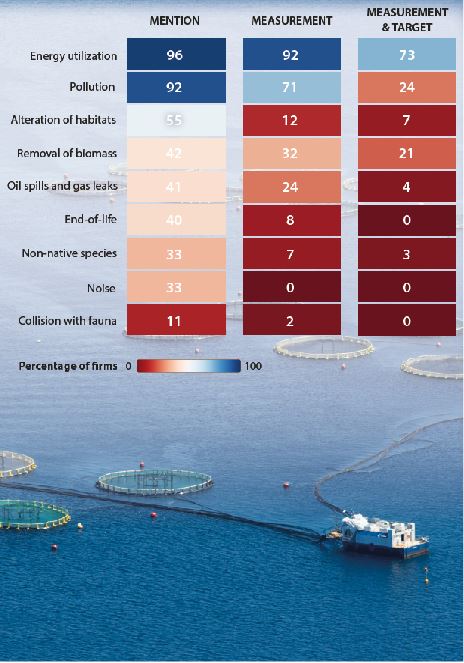 Table: Analysis of sustainability reports from 75 major ocean-economy companies revealed extensive reporting on greenhouse gas emissions and energy use, but far less disclosure of impacts on marine biodiversity, habitats, and ecosystem health. Photo: Norbert Buduczki on Unsplash.com