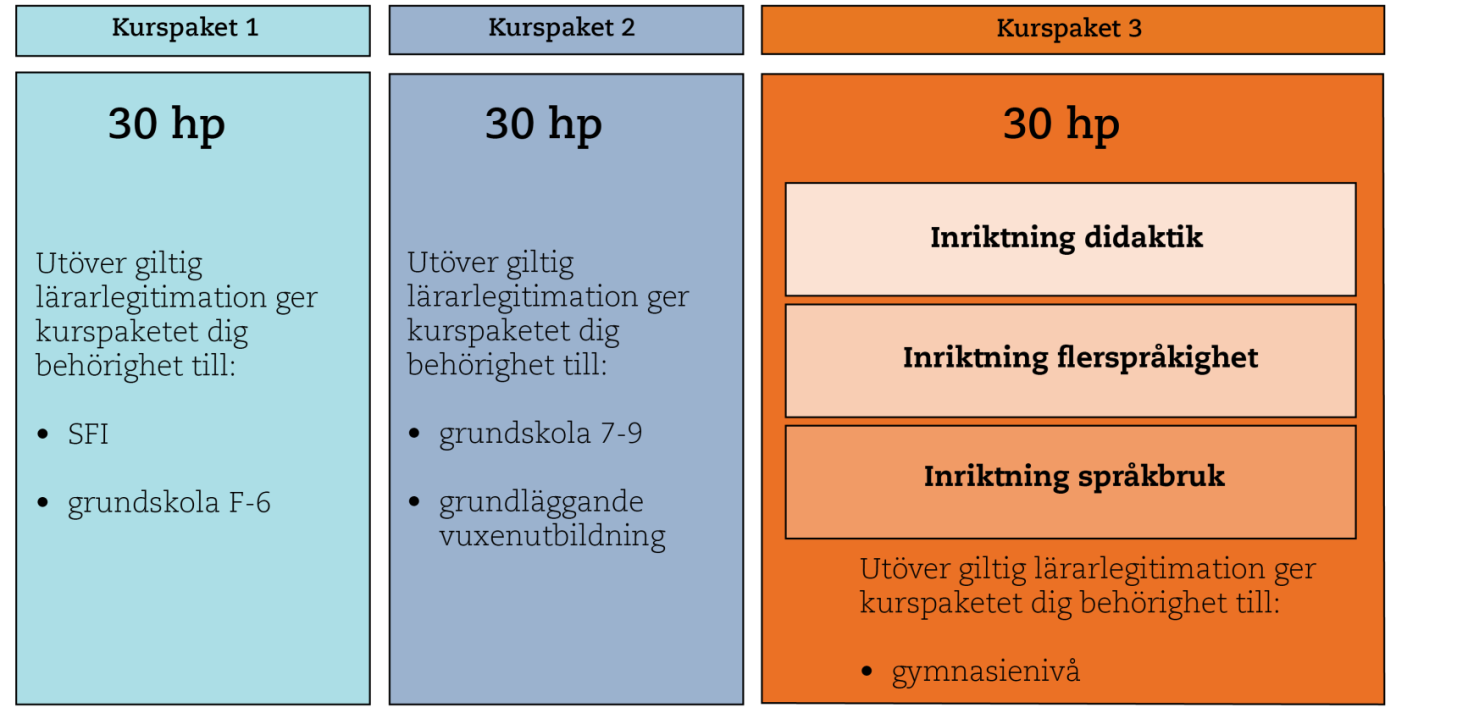 Grafisk överblick sva-paketen