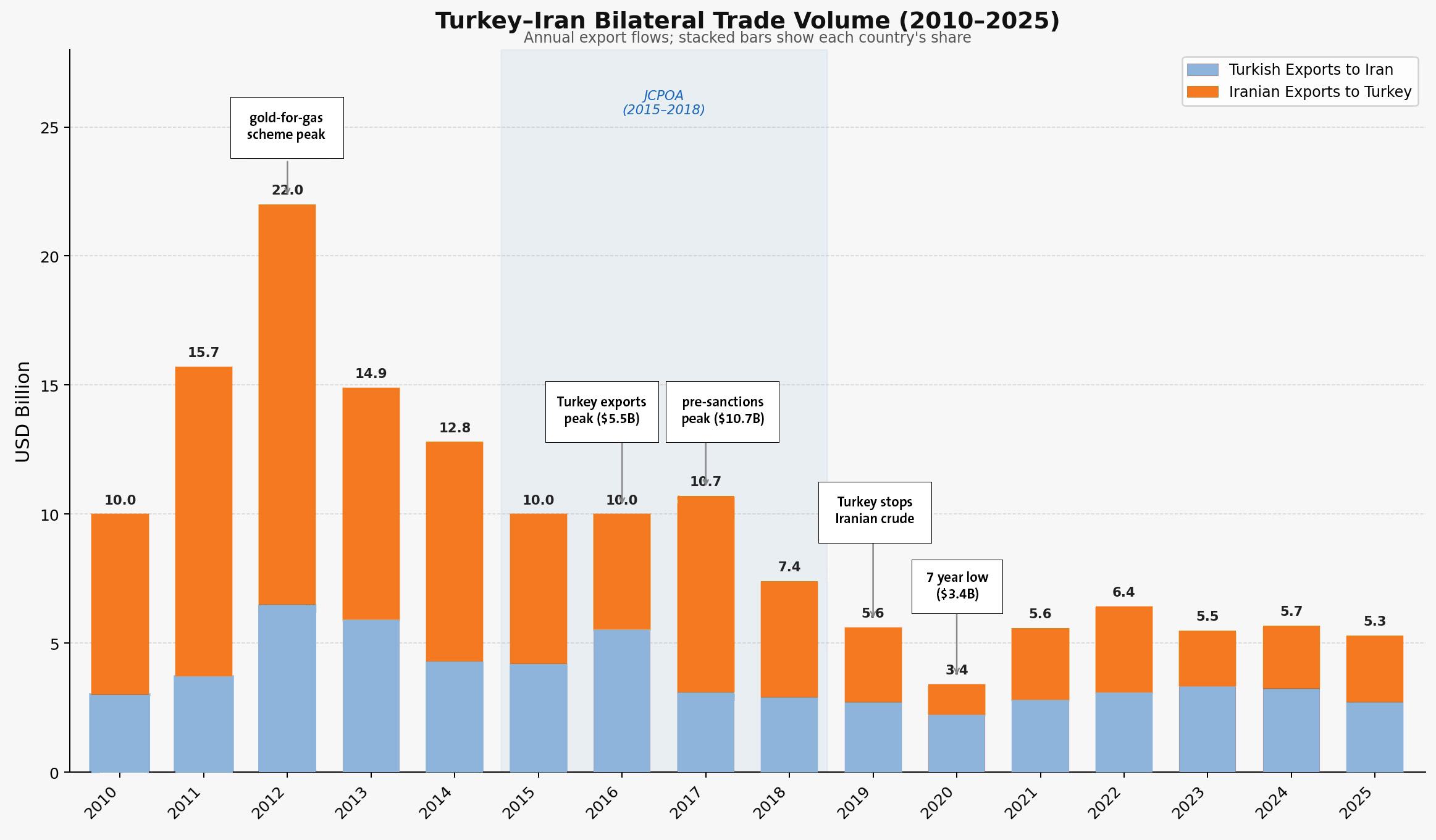 Turkey-Iran bilateral trade volume 2010-2025