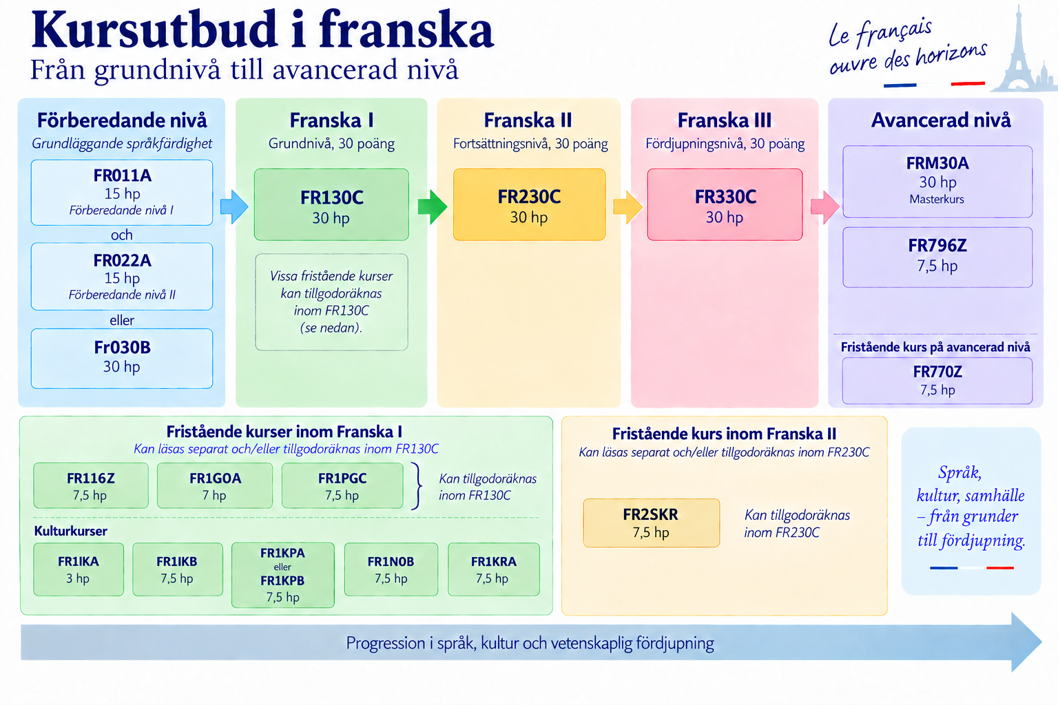 Infografik med rubriken ”Kursutbud i franska – Från grundnivå till avancerad nivå” som visar studiegången från förberedande nivå (FR011A, FR022A eller FR030B) via Franska I (FR130C), Franska II (FR230C) och Franska III (FR330C) till avancerad nivå med flera kursalternativ. Diagrammet innehåller även fristående kurser som kan läsas separat eller tillgodoräknas inom programstegen.