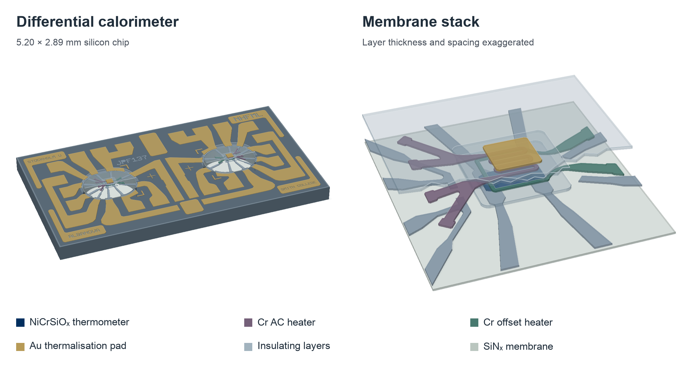 Differential nanocalorimeter (left) and an enlarged view of the membrane stack (right).