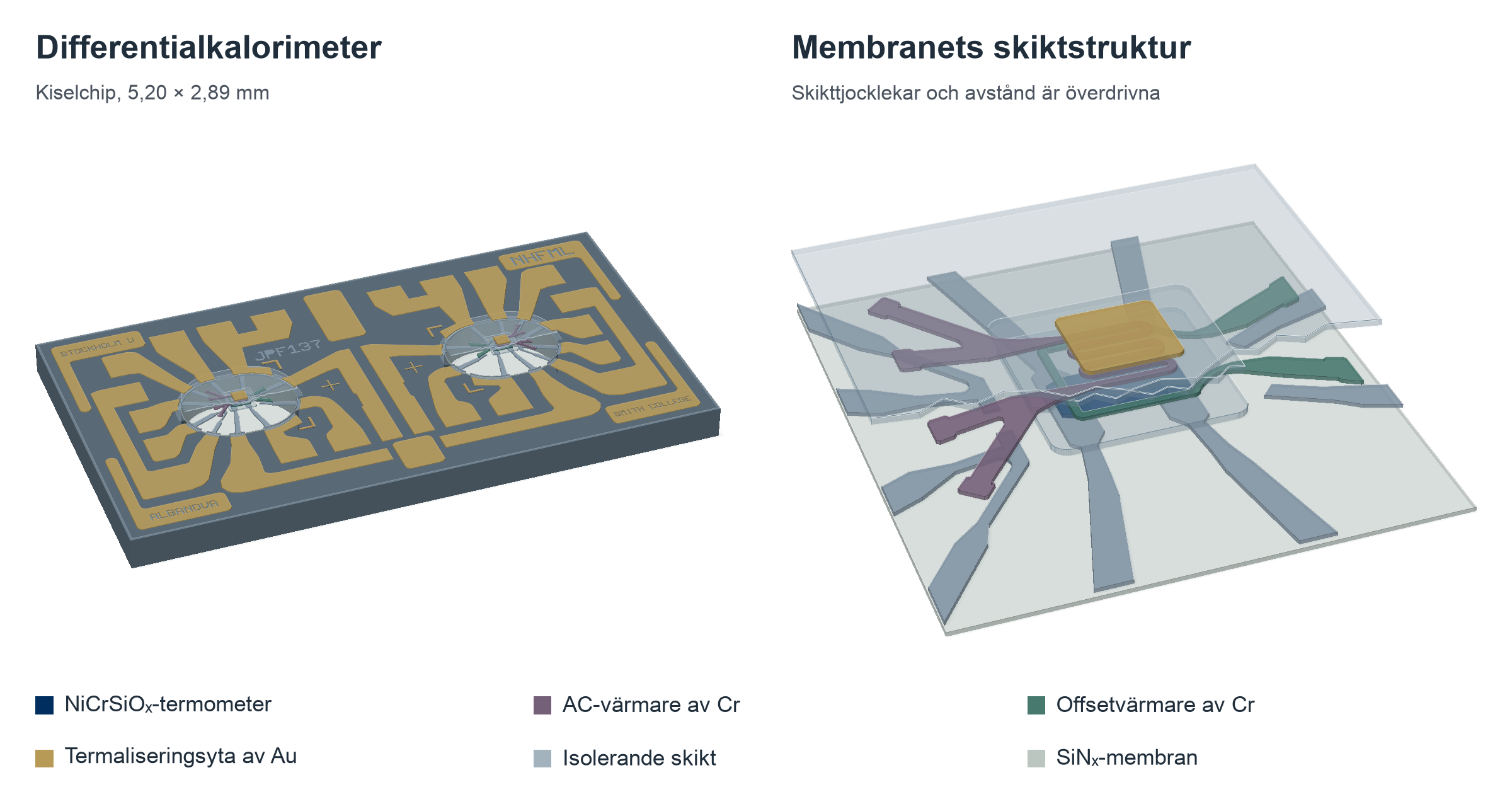 Differentiell nanokalorimeter (vänster) och en förstorad vy av membranets skiktstruktur (höger), med integrerade värmare, termometri och en termaliseringsyta.