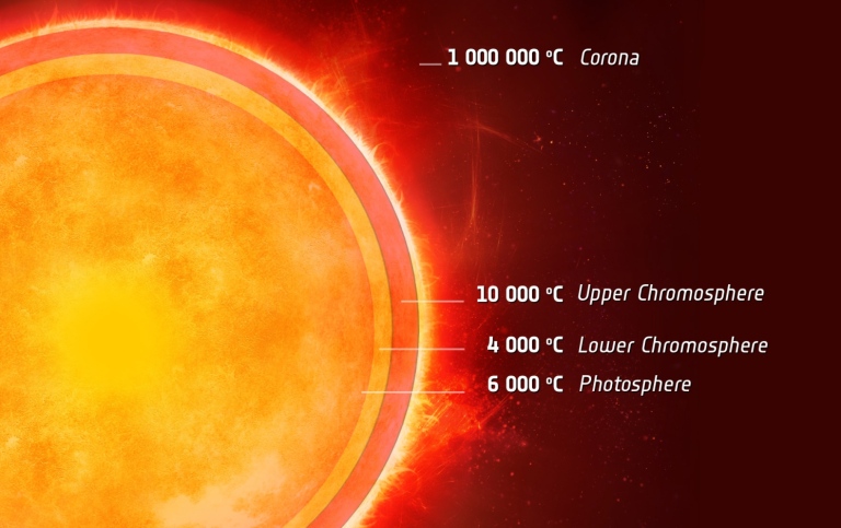 Cool layer in a Sun-like star