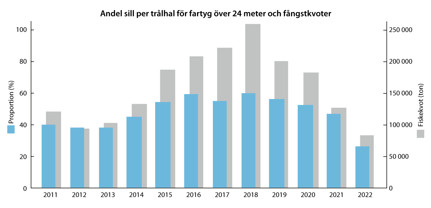 Sill per trålhal 2011-2022
