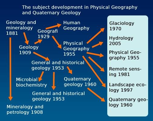 The development of the department