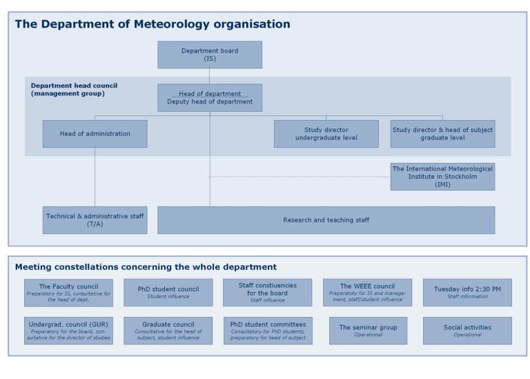 Organisation chart.