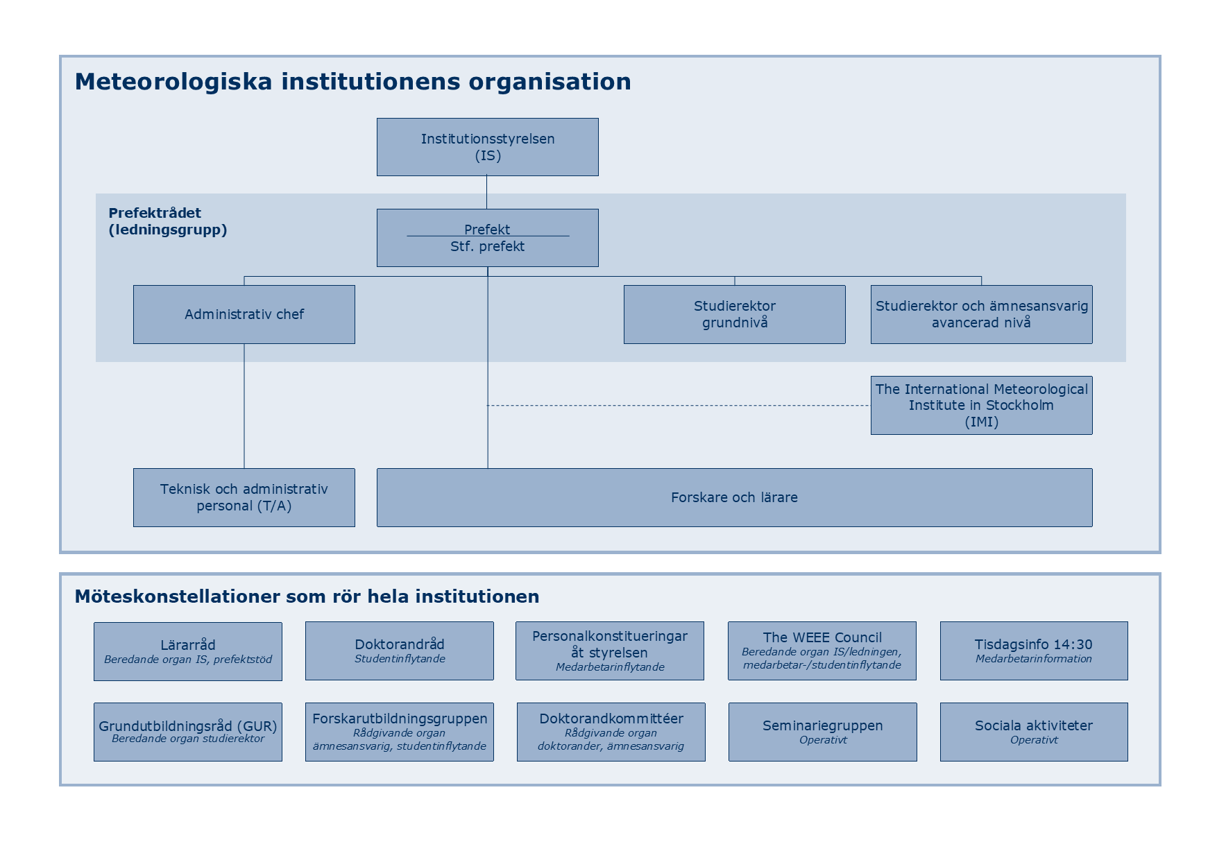Organisationsschema.
