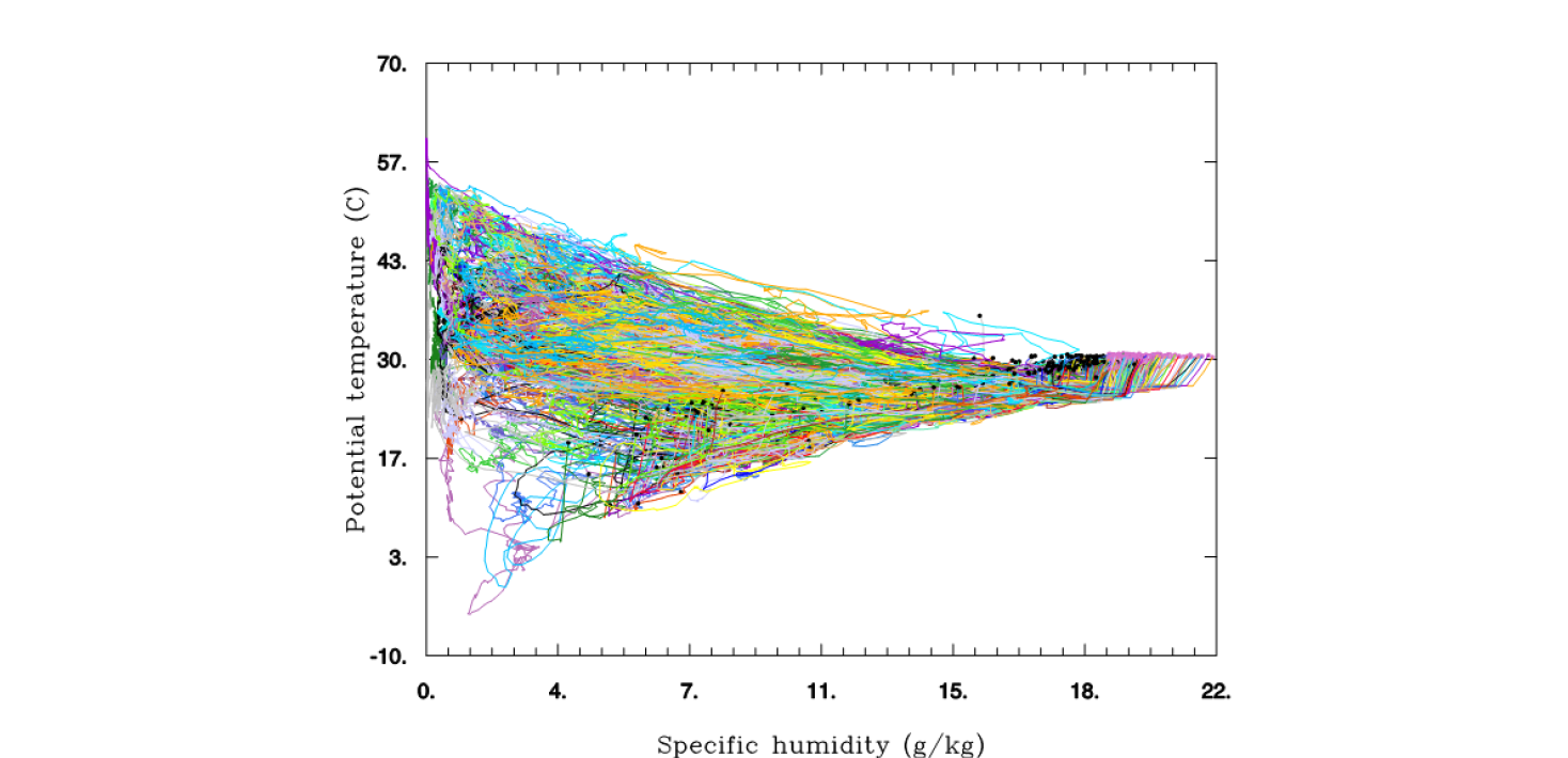 Graph depicting Atmospheric water trajectories.