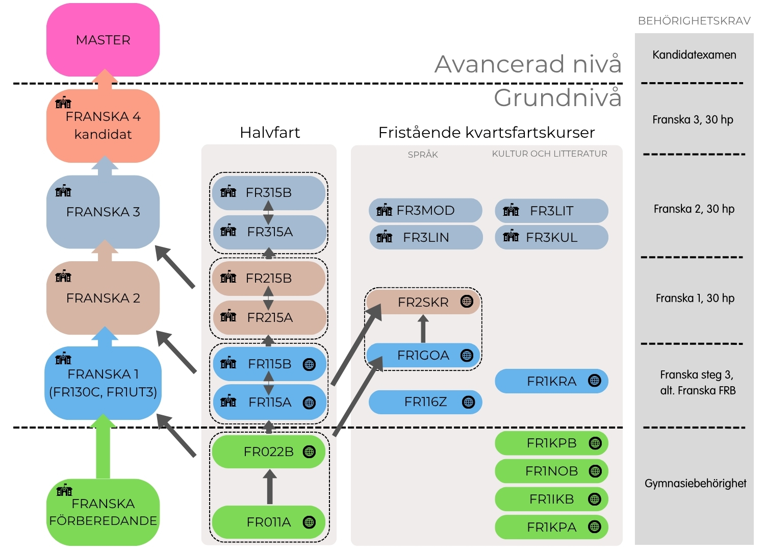 Utbildningar inom ämnet franska - flödesschema