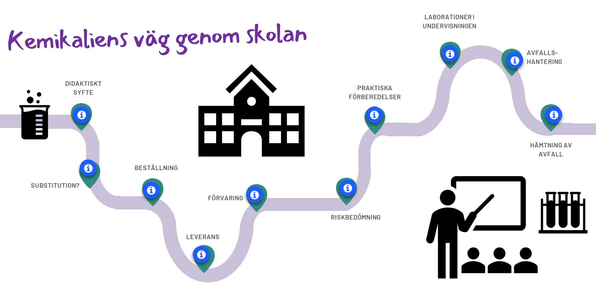 Bild som "Kemikaliens väg genom skolan" med olika hållpunkter.