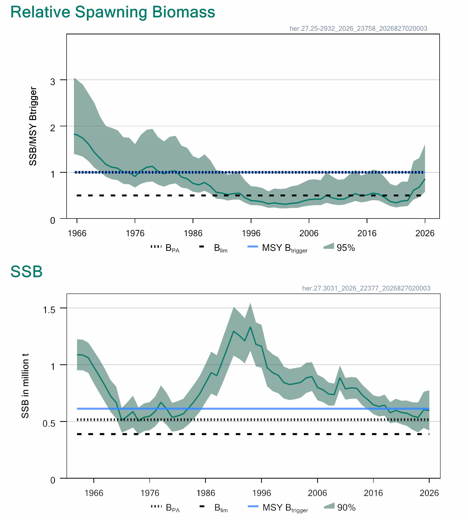 Lekbiomassans utveckling för sillbeståndet i centrala Östersjön (överst) och strömmingen i Bottniska viken (nederst). Källa: ICES, 2026.